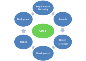 Hyperpath SDLC